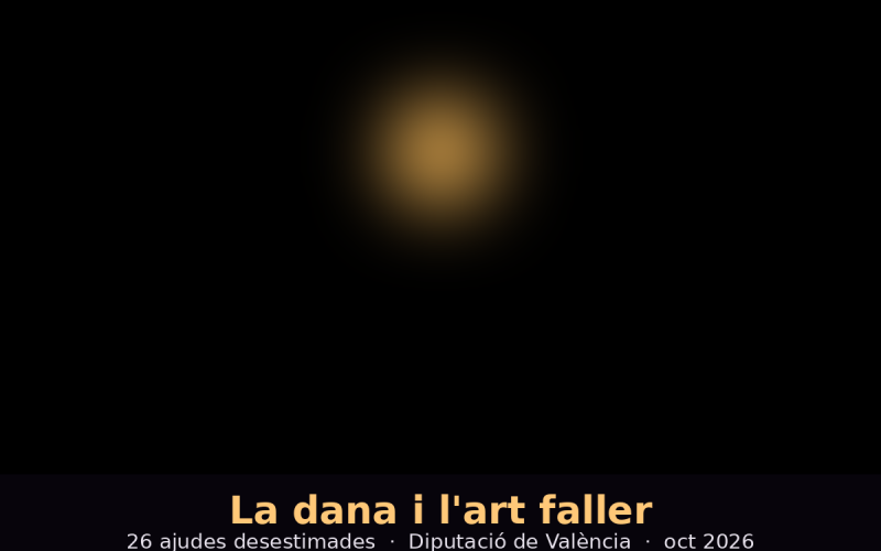 Provincial Council rejects 26 grant applications from fallero artists over the dana, leaving València city out