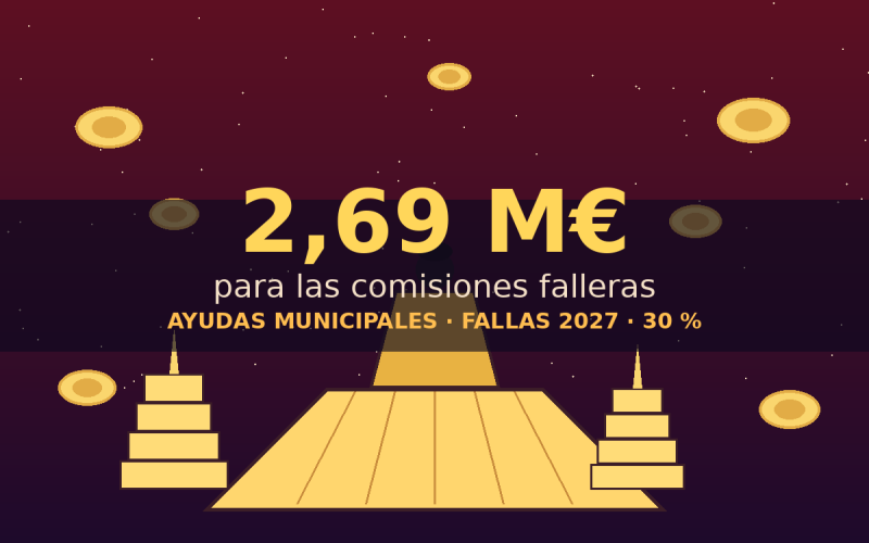 El Ayuntamiento de València tramita las ayudas a las comisiones falleras para 2027: 2,69 millones de euros y pago antes de la plantà