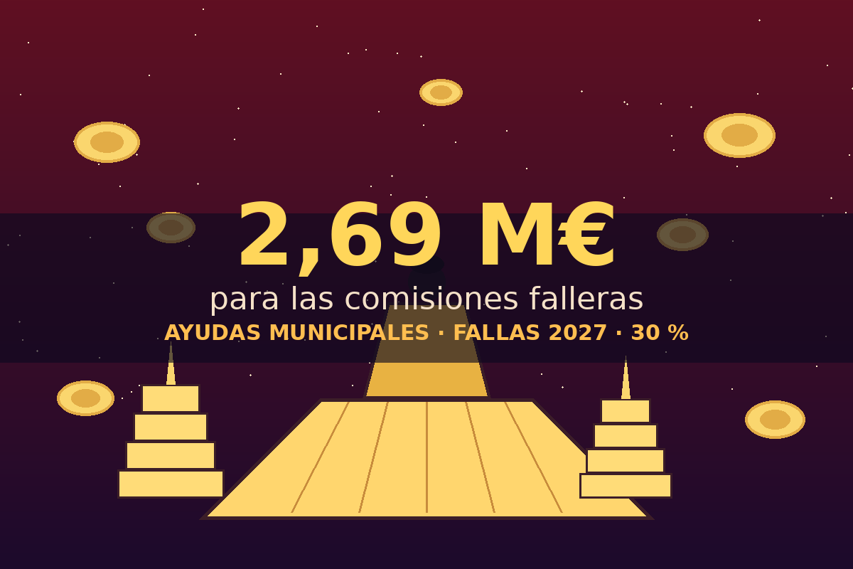 El Ayuntamiento de València tramita las ayudas a las comisiones falleras para 2027: 2,69 millones de euros y pago antes de la plantà